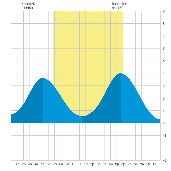 Gray Gables Beach tide chart for Sunday, October 13, 2024