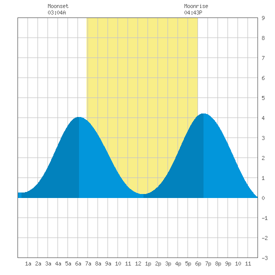 Gray Gables Beach tide chart for Monday, October 14, 2024