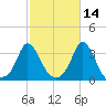Gray Gables Beach tide chart for Monday, October 14, 2024