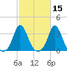 Gray Gables Beach tide chart for Tuesday, October 15, 2024