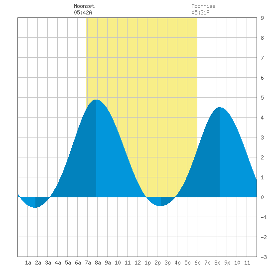 Gray Gables Beach tide chart for Wednesday, October 16, 2024
