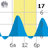 Gray Gables Beach tide chart for Thursday, October 17, 2024