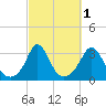 Gray Gables Beach tide chart for Tuesday, October 1, 2024