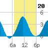 Gray Gables Beach tide chart for Sunday, October 20, 2024