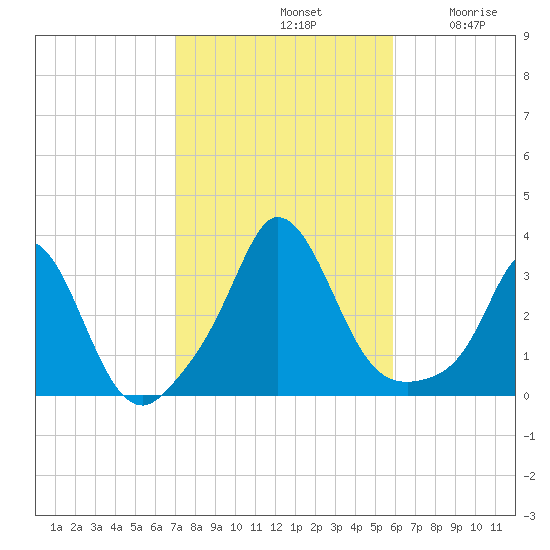Gray Gables Beach tide chart for Monday, October 21, 2024