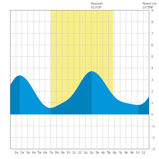 Gray Gables Beach tide chart for Wednesday, October 23, 2024