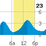 Gray Gables Beach tide chart for Wednesday, October 23, 2024