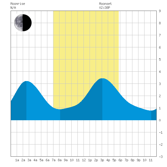 Gray Gables Beach tide chart for Thursday, October 24, 2024