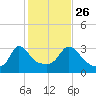 Gray Gables Beach tide chart for Saturday, October 26, 2024