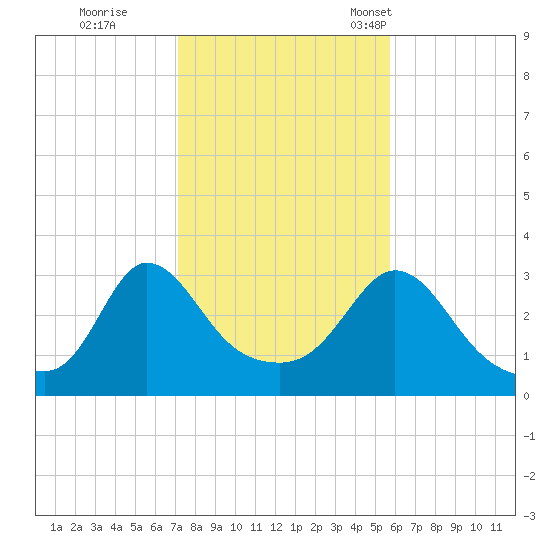 Gray Gables Beach tide chart for Sunday, October 27, 2024