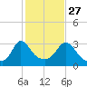 Gray Gables Beach tide chart for Sunday, October 27, 2024
