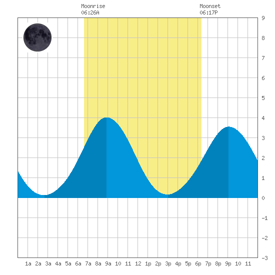 Gray Gables Beach tide chart for Wednesday, October 2, 2024