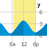 Gray Gables Beach tide chart for Monday, October 7, 2024