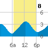 Gray Gables Beach tide chart for Tuesday, October 8, 2024