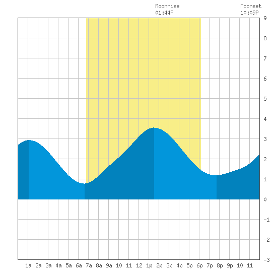 Gray Gables Beach tide chart for Wednesday, October 9, 2024
