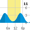Gray Gables Beach tide chart for Monday, November 11, 2024
