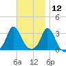 Gray Gables Beach tide chart for Tuesday, November 12, 2024