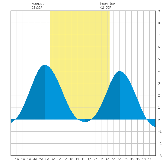 Gray Gables Beach tide chart for Wednesday, November 13, 2024