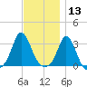 Gray Gables Beach tide chart for Wednesday, November 13, 2024