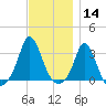 Gray Gables Beach tide chart for Thursday, November 14, 2024