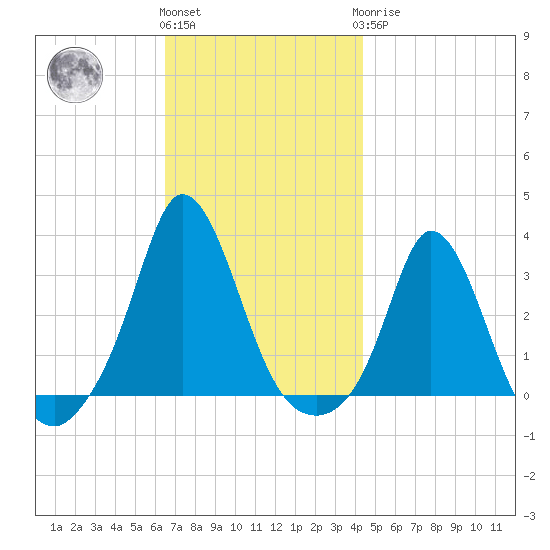 Gray Gables Beach tide chart for Friday, November 15, 2024