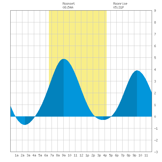 Gray Gables Beach tide chart for Sunday, November 17, 2024