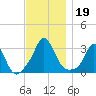 Gray Gables Beach tide chart for Tuesday, November 19, 2024