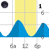 Gray Gables Beach tide chart for Friday, November 1, 2024