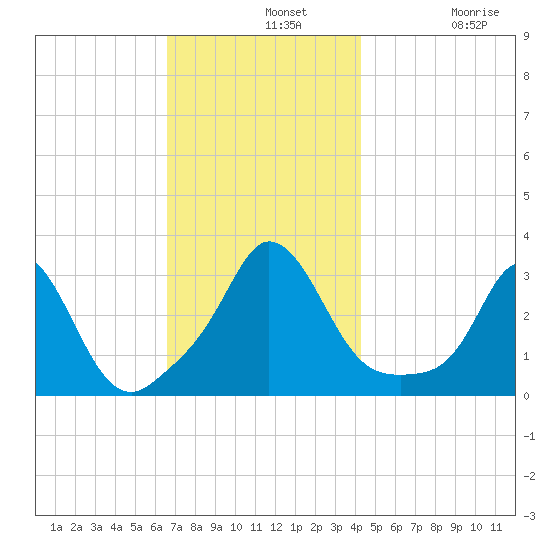 Gray Gables Beach tide chart for Wednesday, November 20, 2024