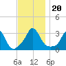 Gray Gables Beach tide chart for Wednesday, November 20, 2024