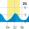 Gray Gables Beach tide chart for Thursday, November 21, 2024