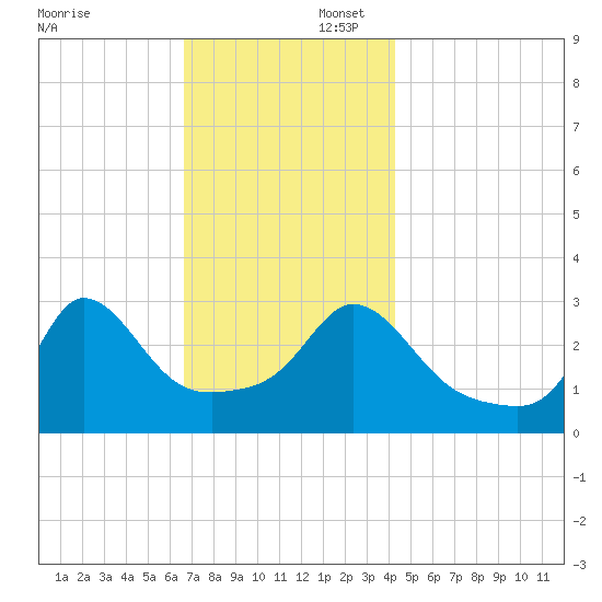 Gray Gables Beach tide chart for Saturday, November 23, 2024