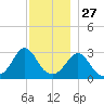 Gray Gables Beach tide chart for Wednesday, November 27, 2024