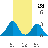 Gray Gables Beach tide chart for Thursday, November 28, 2024