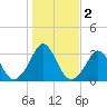Gray Gables Beach tide chart for Saturday, November 2, 2024