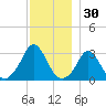 Gray Gables Beach tide chart for Saturday, November 30, 2024