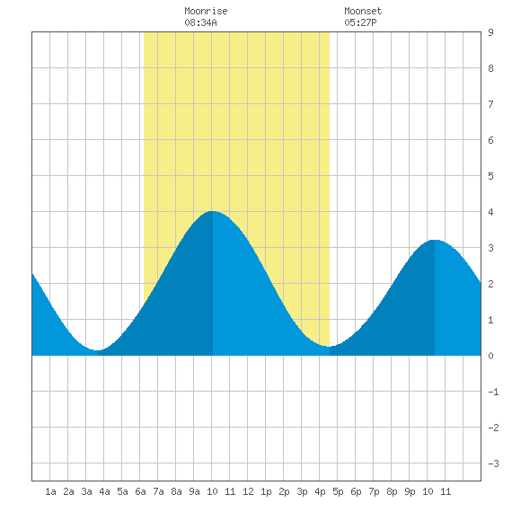 Gray Gables Beach tide chart for Sunday, November 3, 2024