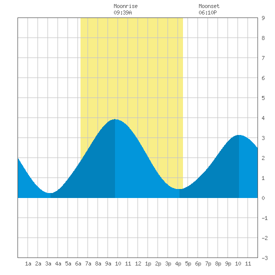 Gray Gables Beach tide chart for Monday, November 4, 2024