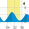 Gray Gables Beach tide chart for Monday, November 4, 2024