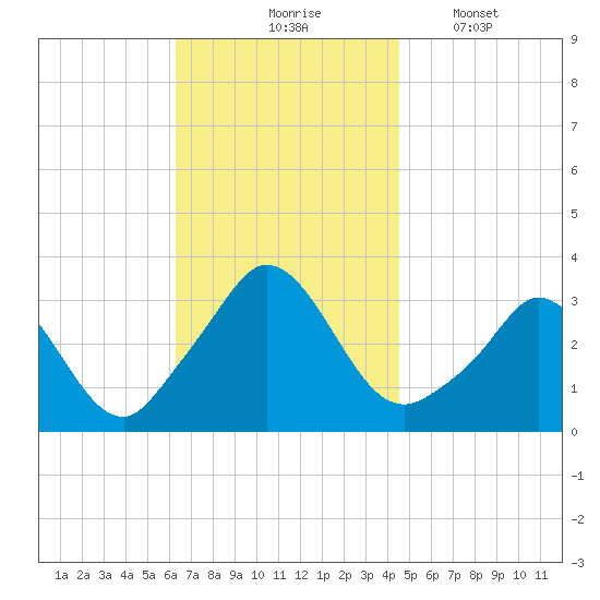 Gray Gables Beach tide chart for Tuesday, November 5, 2024