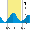Gray Gables Beach tide chart for Tuesday, November 5, 2024