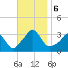 Gray Gables Beach tide chart for Wednesday, November 6, 2024
