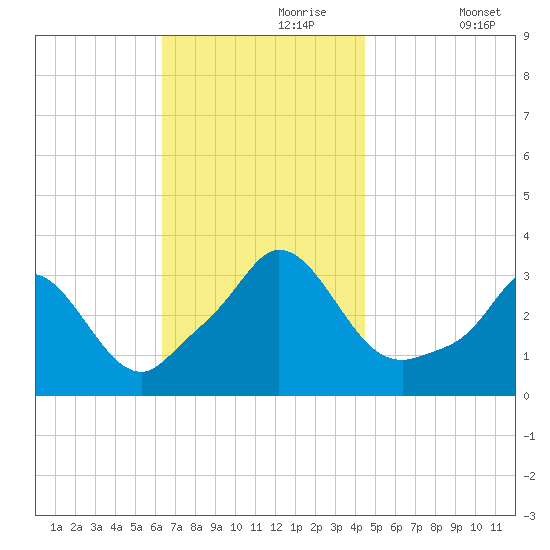 Gray Gables Beach tide chart for Thursday, November 7, 2024