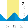 Gray Gables Beach tide chart for Thursday, November 7, 2024