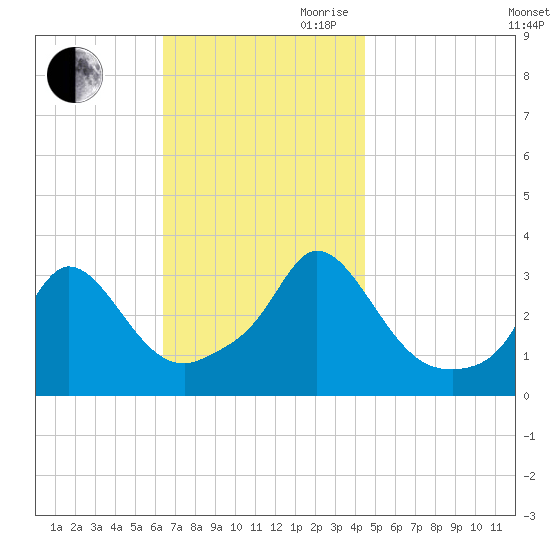 Gray Gables Beach tide chart for Saturday, November 9, 2024