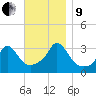 Gray Gables Beach tide chart for Saturday, November 9, 2024