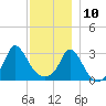 Gray Gables Beach tide chart for Tuesday, December 10, 2024