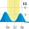 Gray Gables Beach tide chart for Wednesday, December 11, 2024