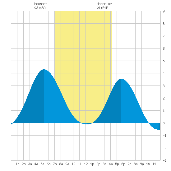 Gray Gables Beach tide chart for Thursday, December 12, 2024