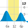 Gray Gables Beach tide chart for Thursday, December 12, 2024
